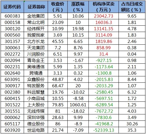 數(shù)據(jù)復盤丨23股漲停板封單金額超億元，尾盤主力資金搶籌東方財富，龍虎榜機構(gòu)凈買入7股  第5張