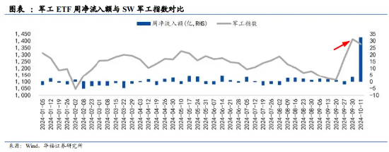 國防軍工ETF（512810）連續(xù)7日吸金，份額迭創(chuàng)歷史新高！機(jī)構(gòu)研判：三季報(bào)前后或是國防軍工最佳配置時(shí)點(diǎn)！