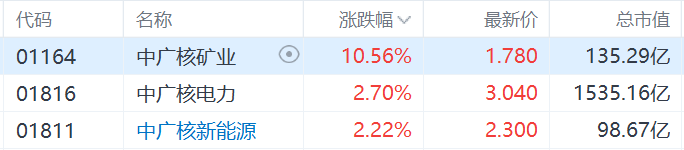 核電股集體走強(qiáng)，中廣核礦業(yè)漲超10%，科技巨頭競(jìng)相投資核能供電數(shù)據(jù)中心