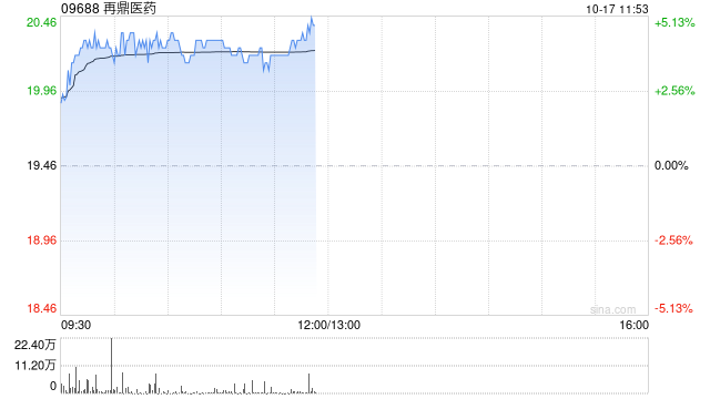 再鼎醫(yī)藥現(xiàn)漲超4% Novocure腫瘤電場治療Optune Lua獲FDA批準用于肺癌治療  第1張