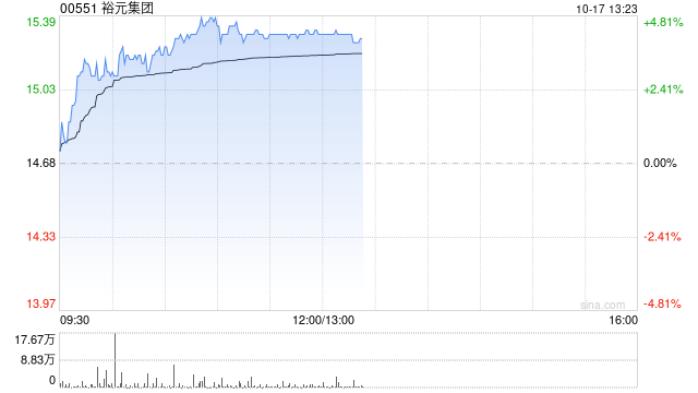 裕元集團(tuán)早盤漲超4% 浙商證券首予“買入”評(píng)級(jí)