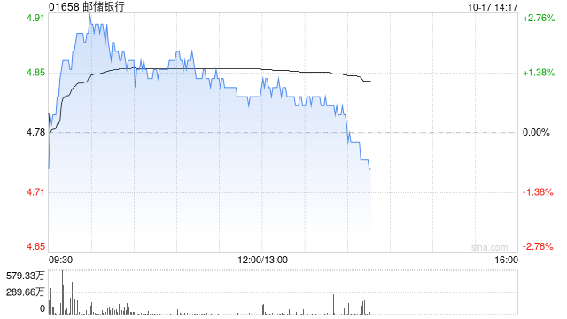 小摩：內(nèi)銀第三季盈利平均同比升約3% 郵儲(chǔ)銀行盈利增長或反彈