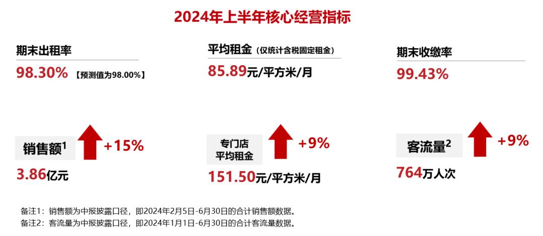 華夏金茂商業(yè)REIT參加滬市倉儲(chǔ)消費(fèi)REITs 2024年中期集體業(yè)績(jī)說明會(huì)