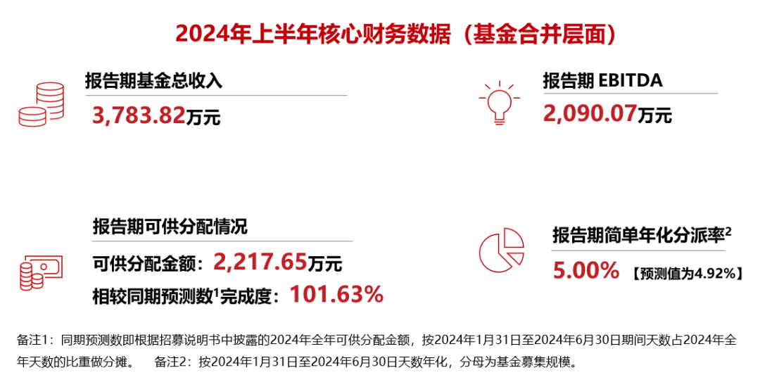 華夏金茂商業(yè)REIT參加滬市倉儲消費REITs 2024年中期集體業(yè)績說明會  第4張