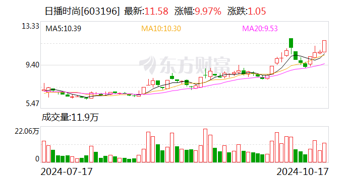 日播時尚：籌劃重大資產(chǎn)重組事項 10月18日起停牌