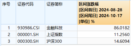 地緣沖突+網(wǎng)絡(luò)安全事件頻出，華為鴻蒙概念雄起！金融科技ETF（159851）轟出5.24億元天量成交，叒刷新高！  第7張