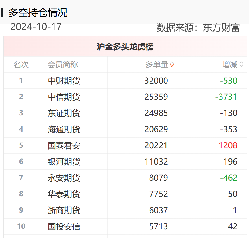 黃金期貨“大多頭”席位一戰(zhàn)暴富，重倉做多PVC期貨成“孤勇者”，能否重演“暴富神話”？  第3張