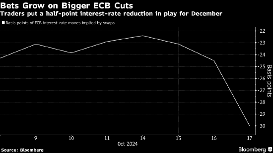 交易員上調(diào)對歐洲央行12月降息50個基點的概率至20%  第1張