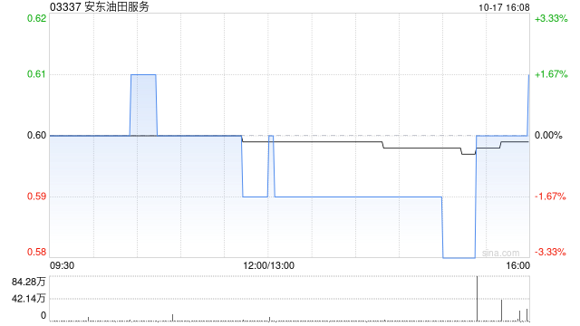 安東油田服務(wù)10月17日斥資104.42萬港元回購(gòu)174.2萬股