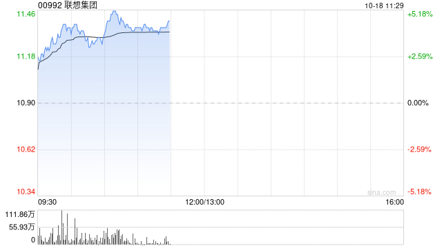 聯(lián)想集團(tuán)早盤漲超4% 中金維持“跑贏行業(yè)”評級