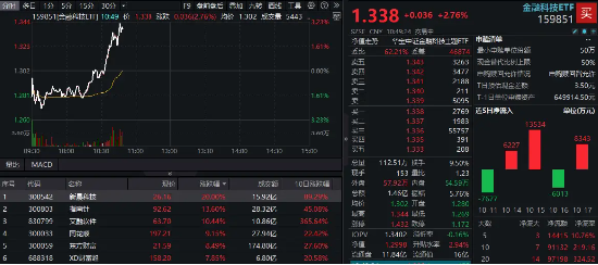 央行發(fā)布重磅利好！金融科技盤中直線拉升，指南針大漲超14%，金融科技ETF（159851）沖高漲逾2%