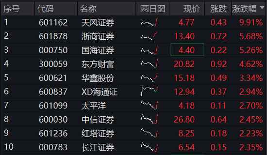 “旗手”叒異動！天風證券沖擊漲停！券商ETF（512000）直線飆漲近3%！