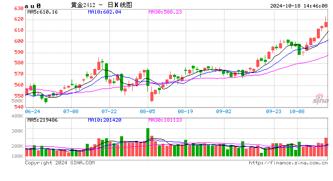 滬金上破620元/克！延續(xù)破紀(jì)錄漲勢  第2張