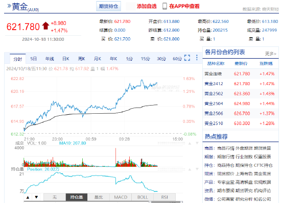 滬金上破620元/克！延續(xù)破紀(jì)錄漲勢  第3張