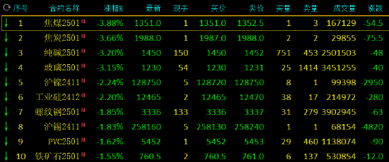 收評：焦煤跌近4% 玻璃、純堿跌超3%  第3張