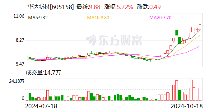 華達(dá)新材：擬以1億元-2億元回購(gòu)股份  第1張