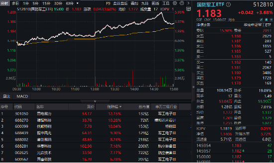 軍工科技打頭陣，國防軍工ETF（512810）放量摸高6%，單周成交額創(chuàng)歷史新高！