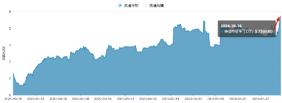 軍工科技打頭陣，國防軍工ETF（512810）放量摸高6%，單周成交額創(chuàng)歷史新高！