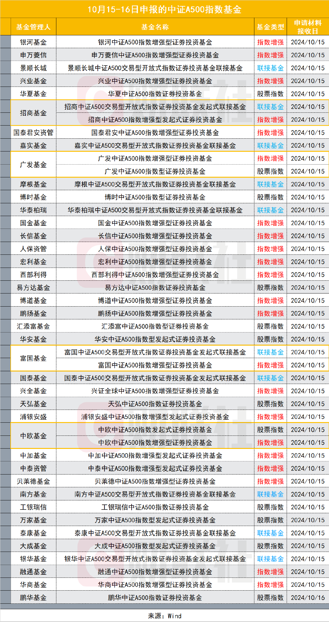 一天之內(nèi)，25只中證A500“周邊”基金集中獲批，卷字當(dāng)頭