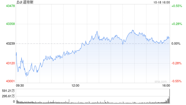 尾盤：美股尾盤走高 道指刷新盤中歷史最高紀(jì)錄