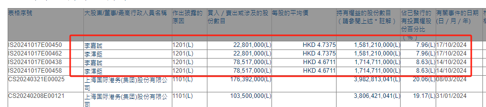 突發(fā)！李嘉誠(chéng)減持郵儲(chǔ)銀行H股！下半年累計(jì)減持約2.786億股