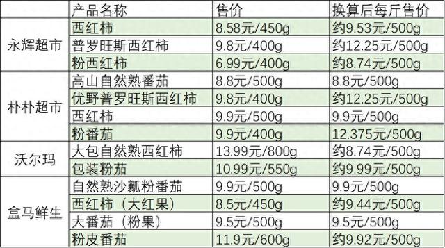 多地西紅柿漲價(jià)，有品種超12元一斤