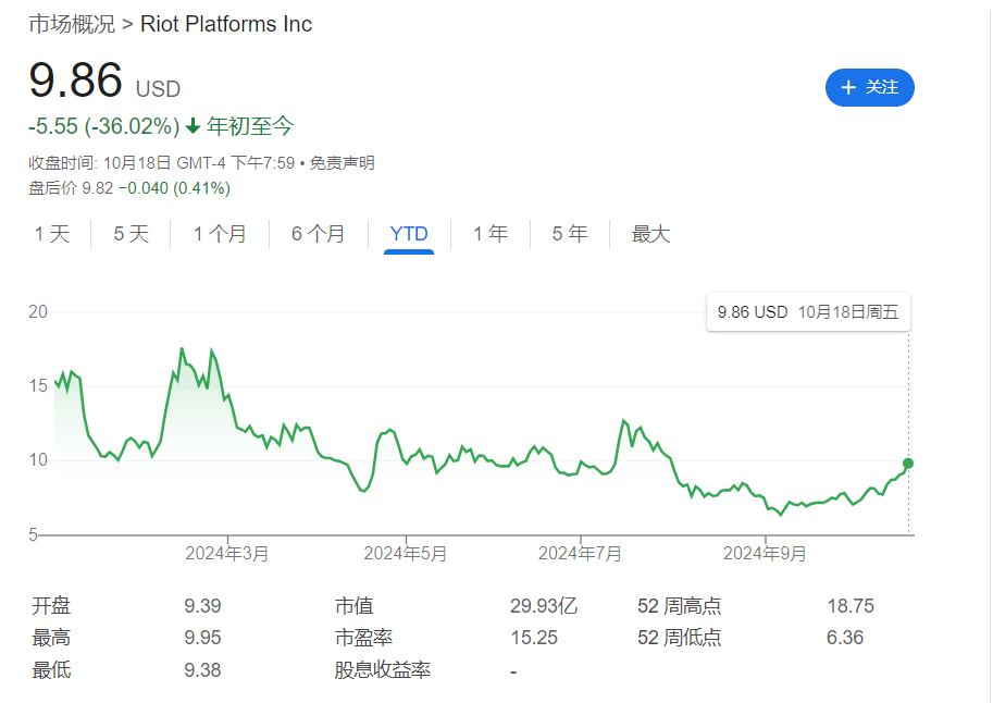 比特幣減半六個(gè)月后，礦企紛紛轉(zhuǎn)向AI，股價(jià)漲飛了