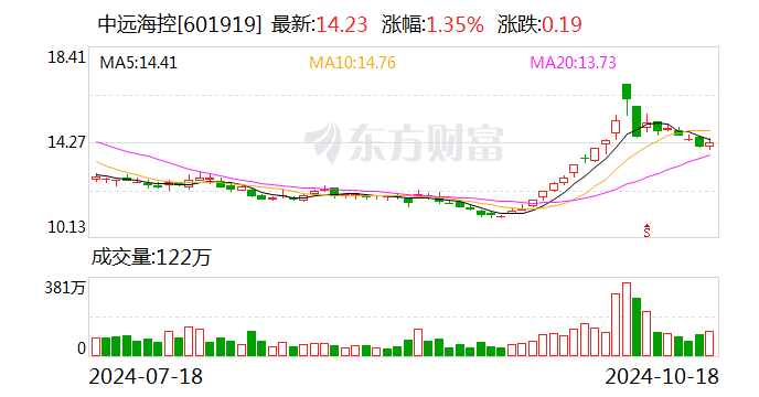 中遠(yuǎn)?？兀簲M以10億元-20億元專項(xiàng)貸款及自有資金回購(gòu)股份