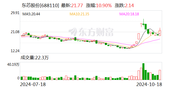 東芯股份：控股股東擬2億元至2.4億元增持公司股份