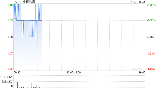 中金：維持中國(guó)鐵塔“跑贏行業(yè)”評(píng)級(jí) 目標(biāo)價(jià)1.2港元