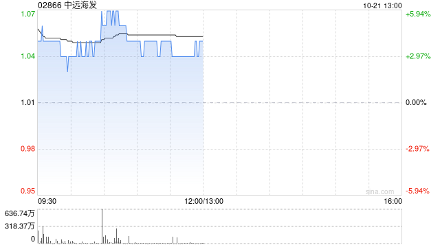 中遠(yuǎn)海發(fā)現(xiàn)漲逾4% 中國(guó)銀行承諾提供不超2.872億元貸款用于公司回購(gòu)