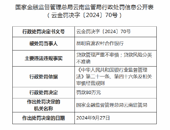 昆明官渡農(nóng)村合作銀行被罰款80萬(wàn)元：因貸款風(fēng)險(xiǎn)分類(lèi)不準(zhǔn)確等