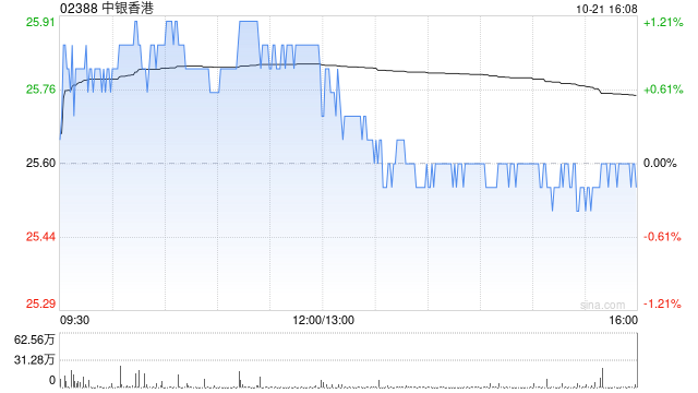 瑞銀：予中銀香港“中性”評(píng)級(jí) 目標(biāo)價(jià)升至26.5港元