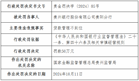 貴州銀行貴陽(yáng)分行因貸款管理不到位被罰50萬(wàn)元