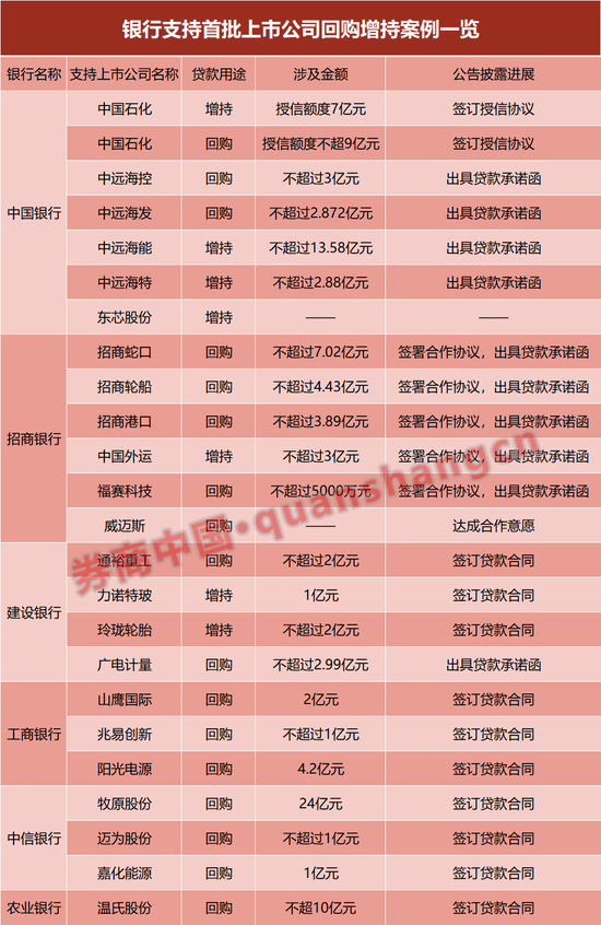 回購增持貸背后，銀行“暗戰(zhàn)”已打響！誰的“果實”最豐厚？（附表）