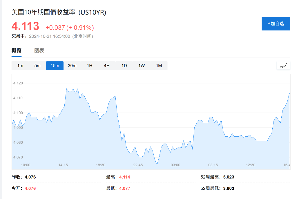 分析師：10年期美債收益率可能在六個(gè)月內(nèi)重返5%