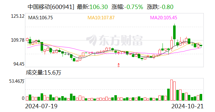 中國移動：9月移動業(yè)務客戶數(shù)當月凈增243.2萬戶