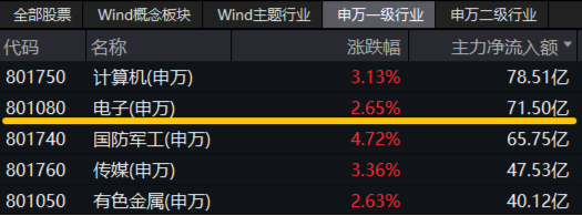 革命性突破？英偉達(dá)nGPT使AI速度暴增20倍！一基雙拼“半導(dǎo)體+消費(fèi)電子”的電子ETF（515260）盤(pán)中飆漲超6%  第3張