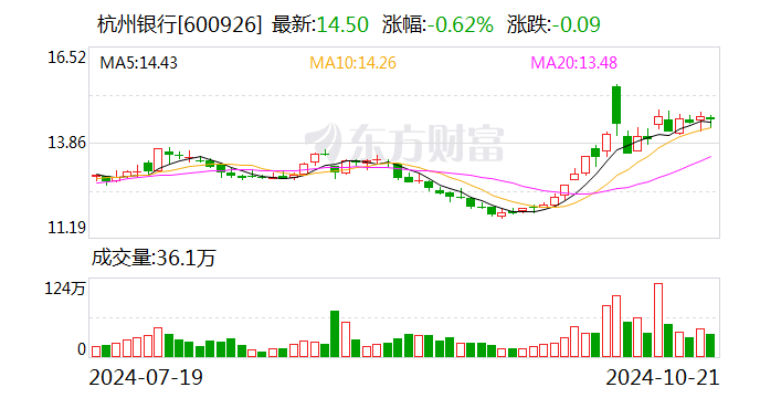 杭州銀行：前三季度凈利潤同比增長18.63%  第1張