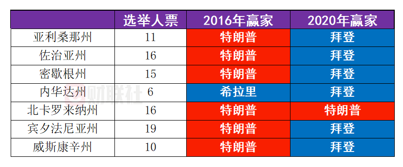 最新民調(diào)：特朗普、哈里斯在7大戰(zhàn)場州打得難解難分