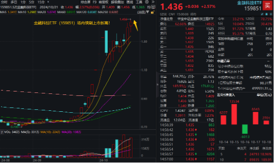 華為鴻蒙、移動(dòng)支付連番引爆！金融科技ETF（159851）再漲2.57%續(xù)刷上市新高，標(biāo)的指數(shù)翻倍增長(zhǎng)！