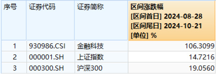 華為鴻蒙、移動支付連番引爆！金融科技ETF（159851）再漲2.57%續(xù)刷上市新高，標的指數(shù)翻倍增長！