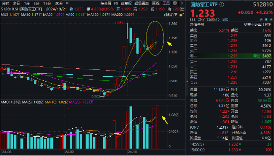 LPR如期下調(diào)，“科技?！币袌?chǎng)！國防軍工站上C位，金融科技ETF（159851）翻倍上攻！