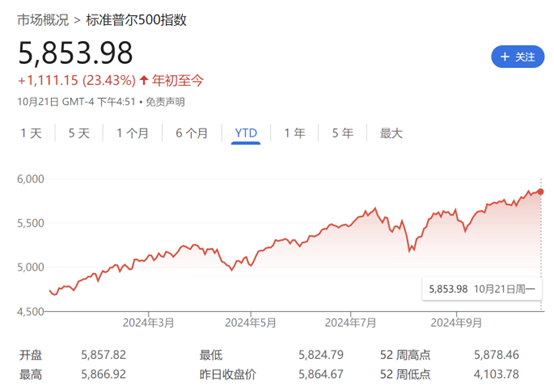 美股牛市未完！瑞銀：標(biāo)普500指數(shù)到明年底有望再漲13%