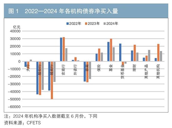 機(jī)構(gòu)行為視角下的債券交易領(lǐng)先因子探尋與神經(jīng)網(wǎng)絡(luò)收益率預(yù)測