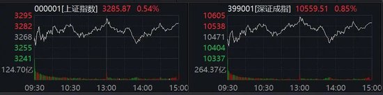 A股這個板塊全線大漲！北證50跌逾7%