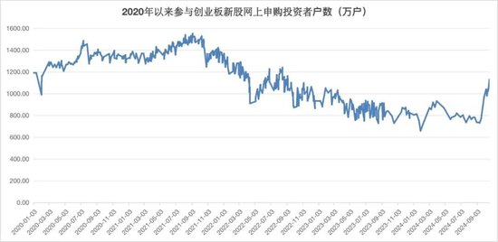 賺錢效應(yīng)有點猛，打新者回來了！