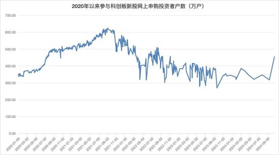 賺錢效應(yīng)有點猛，打新者回來了！  第2張