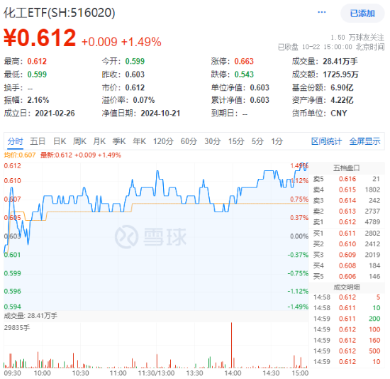 化工板塊震蕩攀升，化工ETF（516020）收漲1.49%，標的指數(shù)8成成份股收紅！