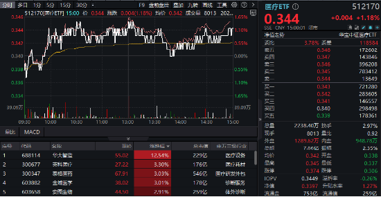 “以舊換新”政策激活器械股，醫(yī)療ETF（512170）漲1.18%跑贏大市！后市怎么投？“調(diào)存量、尋增量、抓變量”